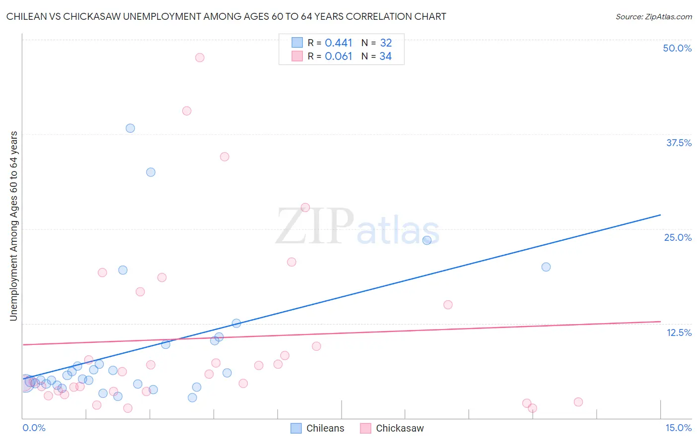 Chilean vs Chickasaw Unemployment Among Ages 60 to 64 years