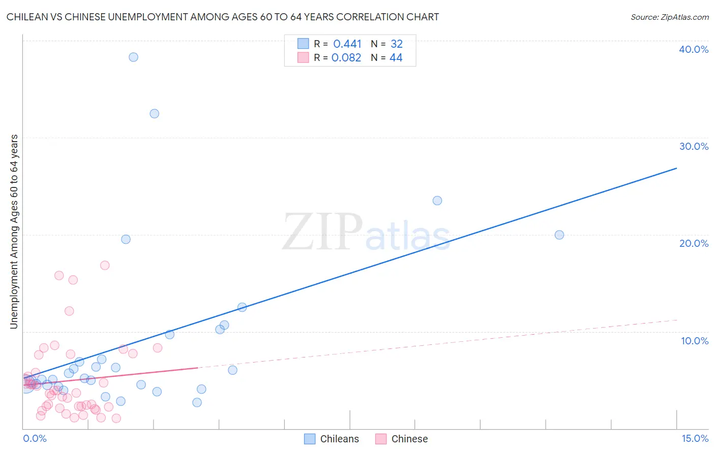 Chilean vs Chinese Unemployment Among Ages 60 to 64 years