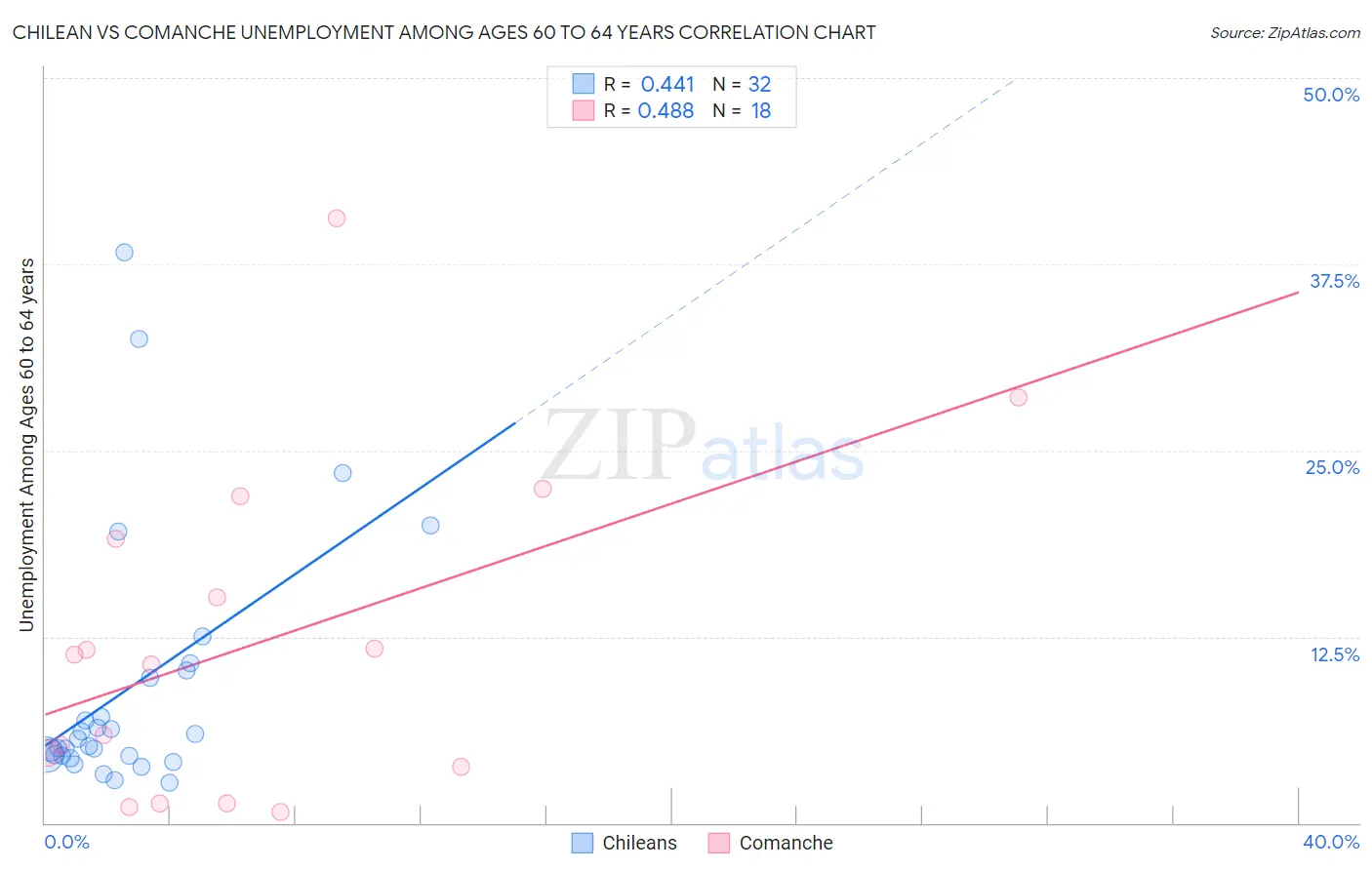 Chilean vs Comanche Unemployment Among Ages 60 to 64 years