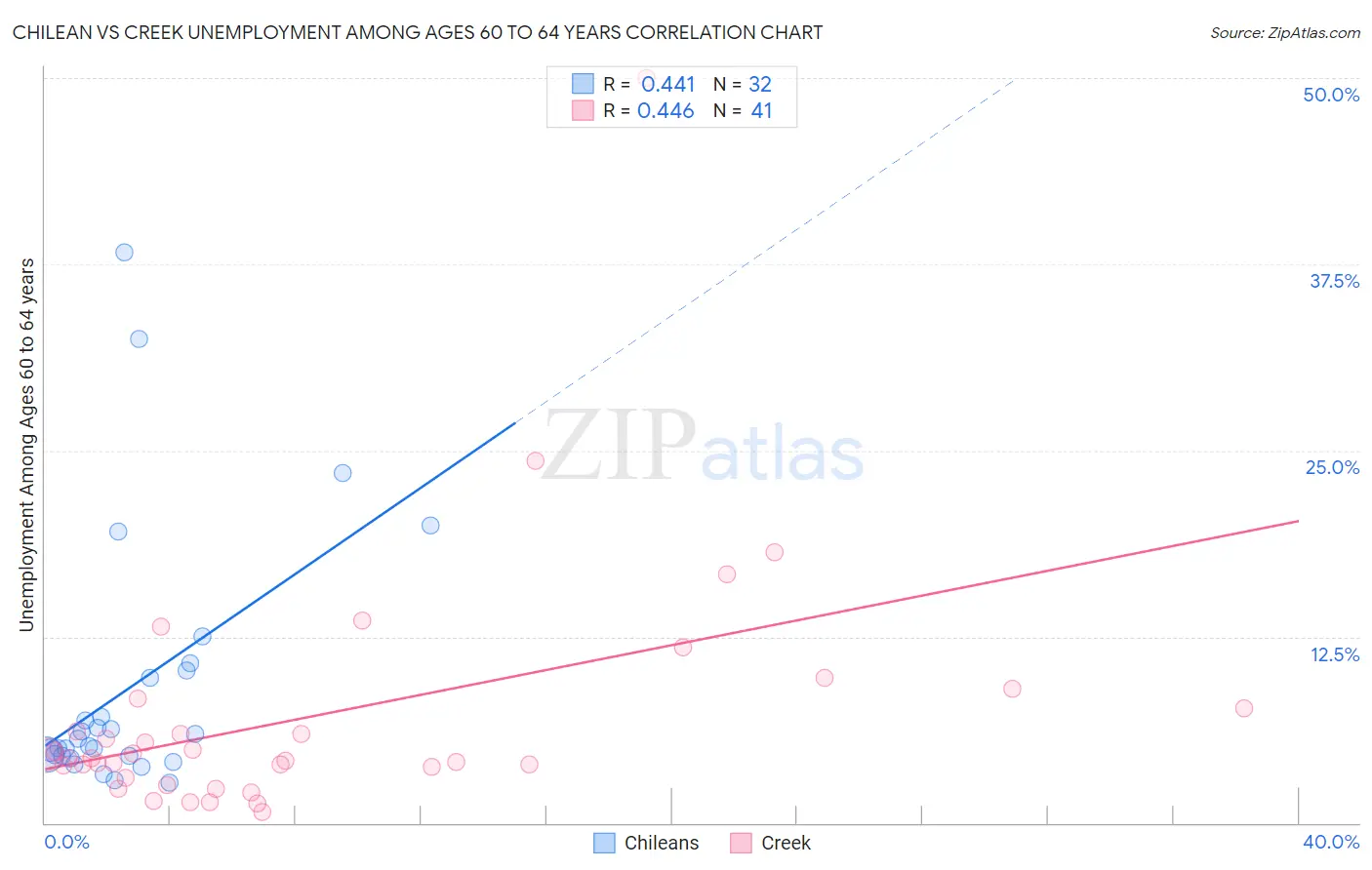Chilean vs Creek Unemployment Among Ages 60 to 64 years