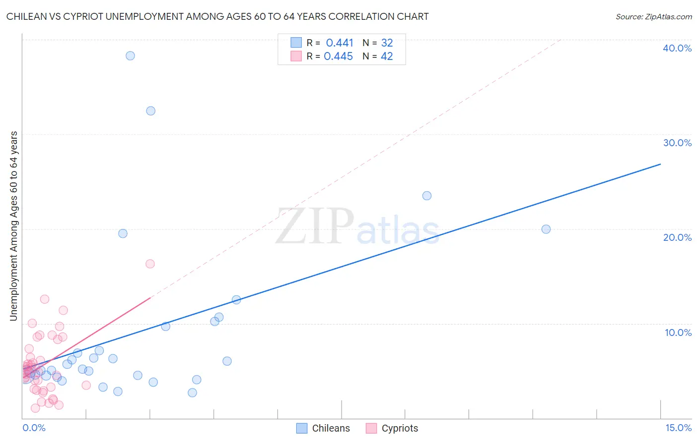 Chilean vs Cypriot Unemployment Among Ages 60 to 64 years