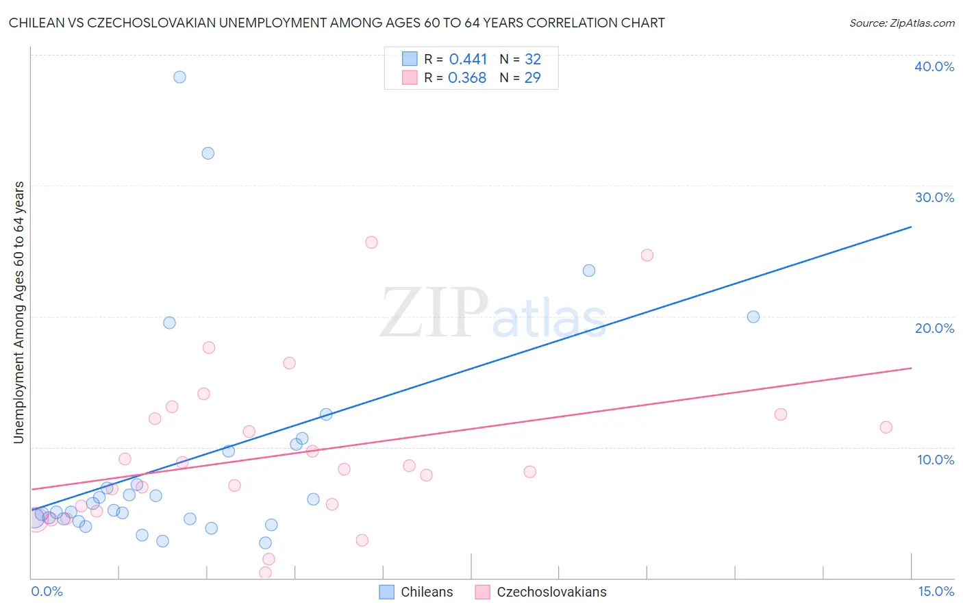 Chilean vs Czechoslovakian Unemployment Among Ages 60 to 64 years