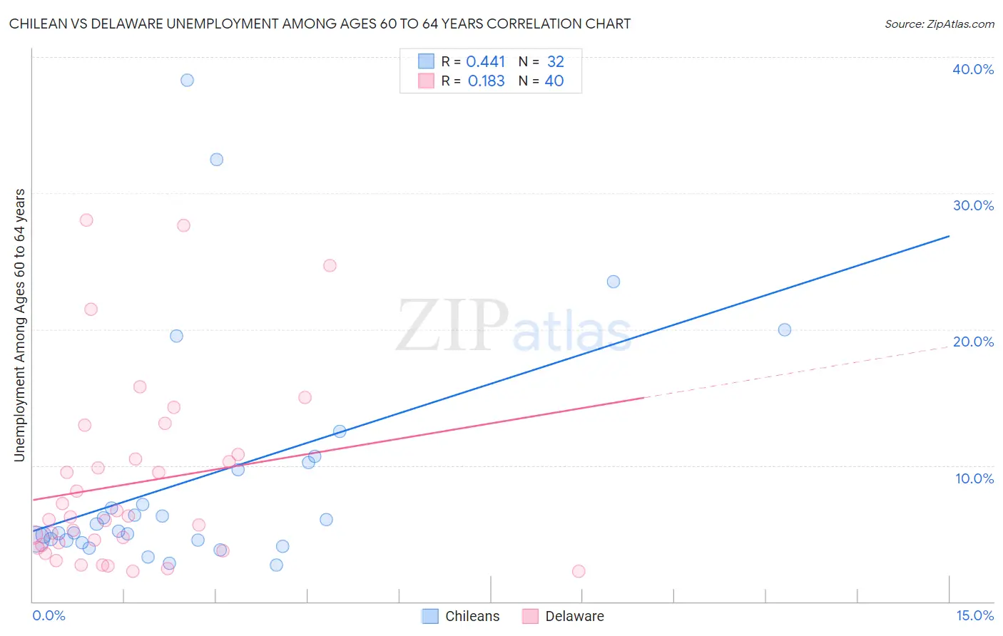 Chilean vs Delaware Unemployment Among Ages 60 to 64 years