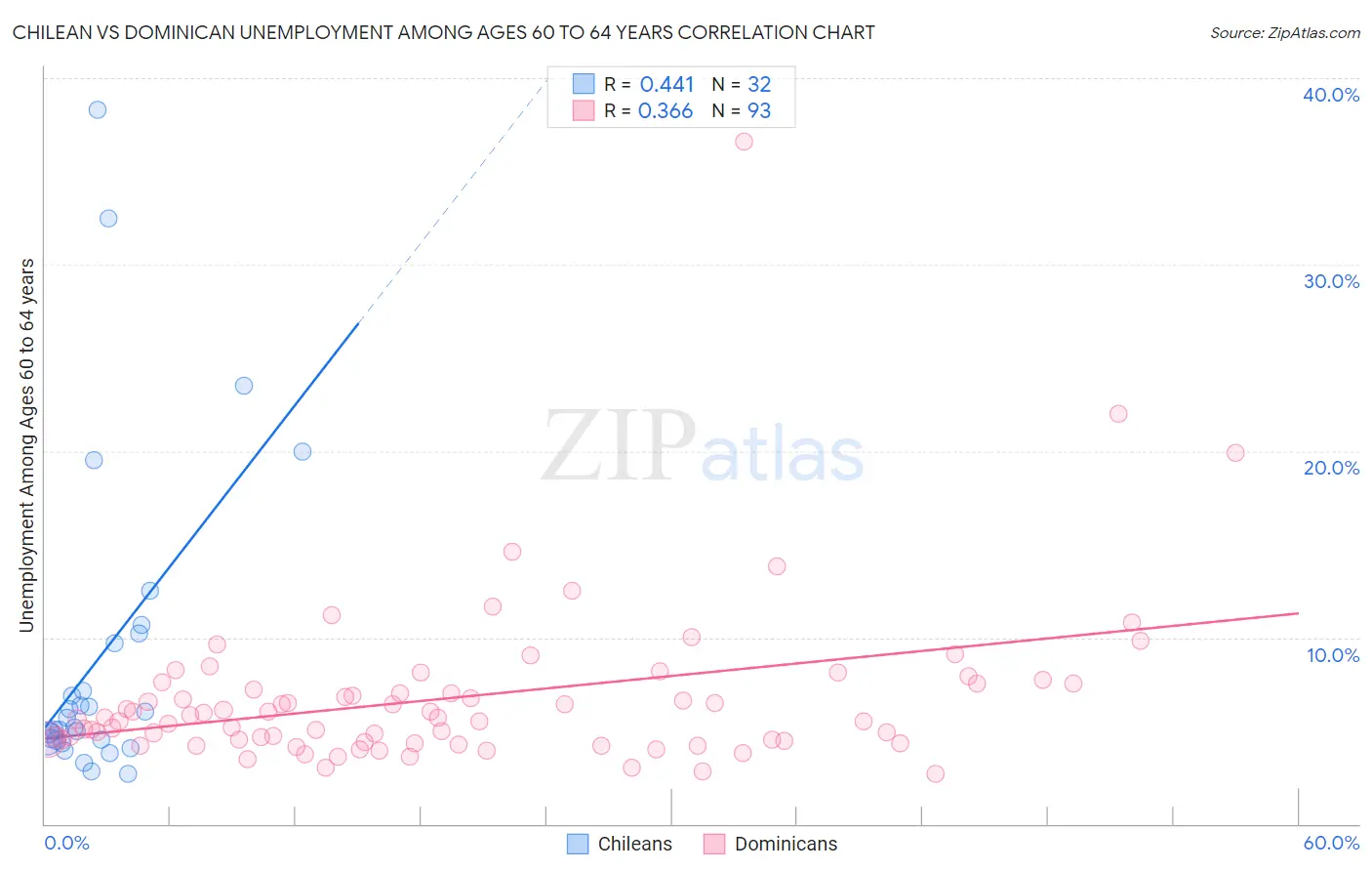 Chilean vs Dominican Unemployment Among Ages 60 to 64 years