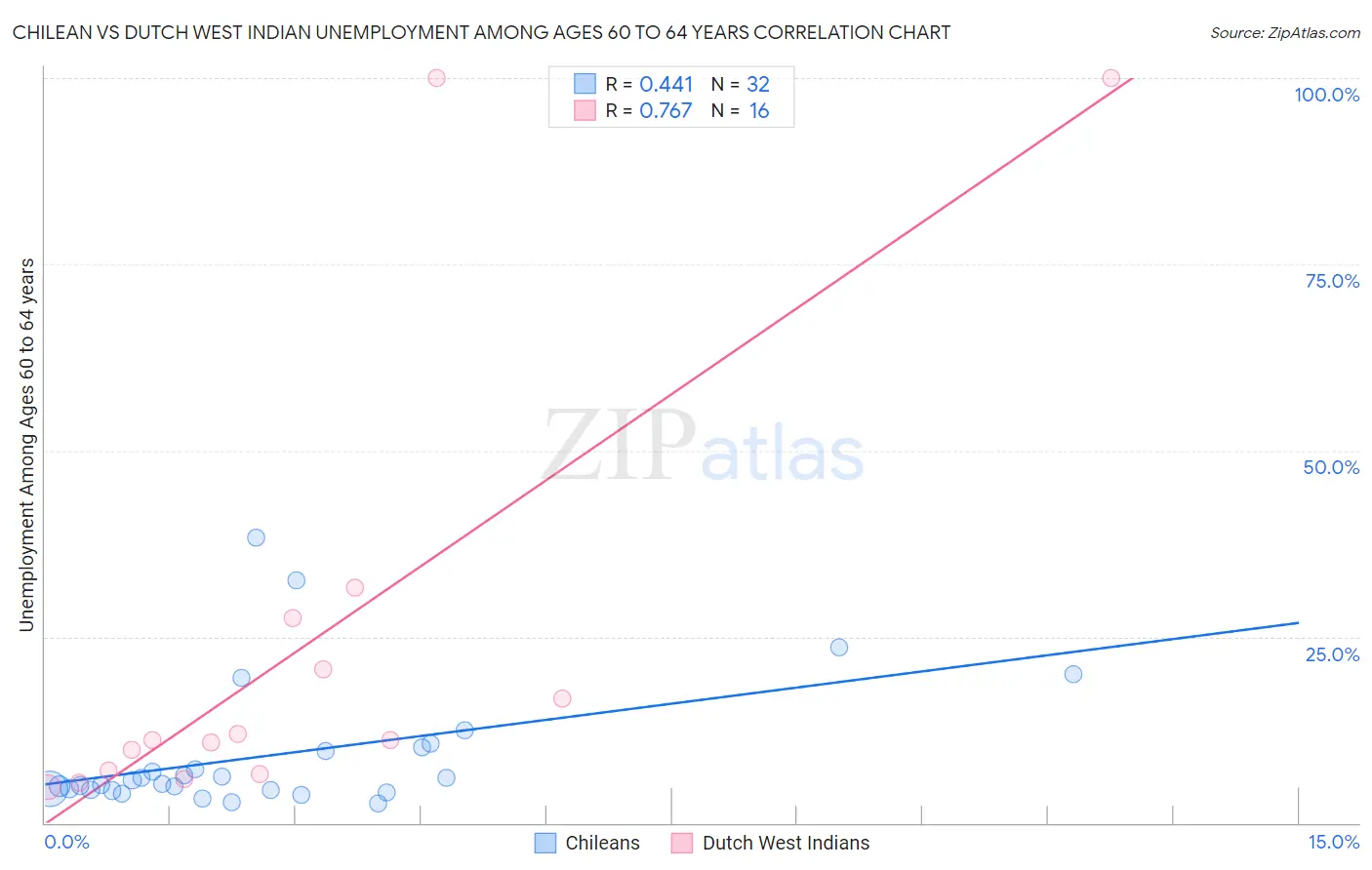 Chilean vs Dutch West Indian Unemployment Among Ages 60 to 64 years