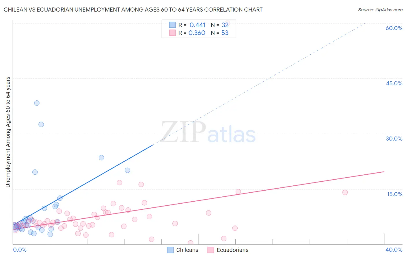 Chilean vs Ecuadorian Unemployment Among Ages 60 to 64 years