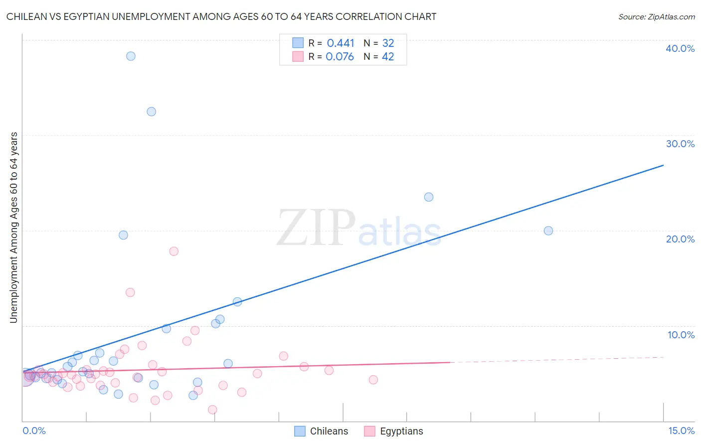 Chilean vs Egyptian Unemployment Among Ages 60 to 64 years