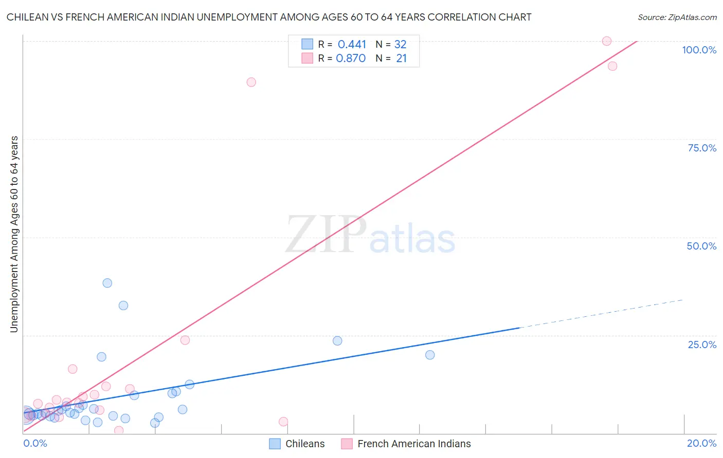 Chilean vs French American Indian Unemployment Among Ages 60 to 64 years