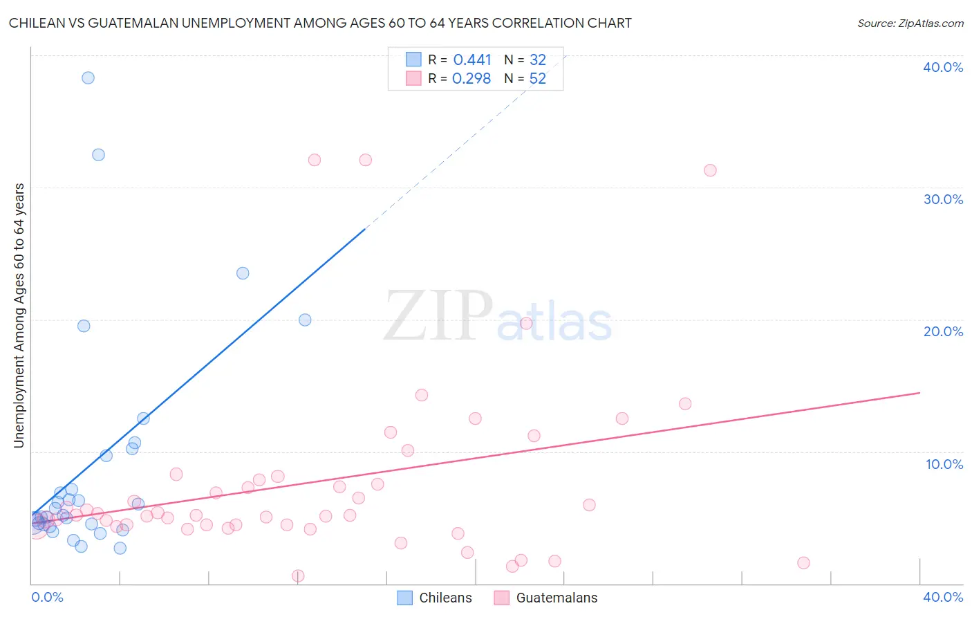 Chilean vs Guatemalan Unemployment Among Ages 60 to 64 years