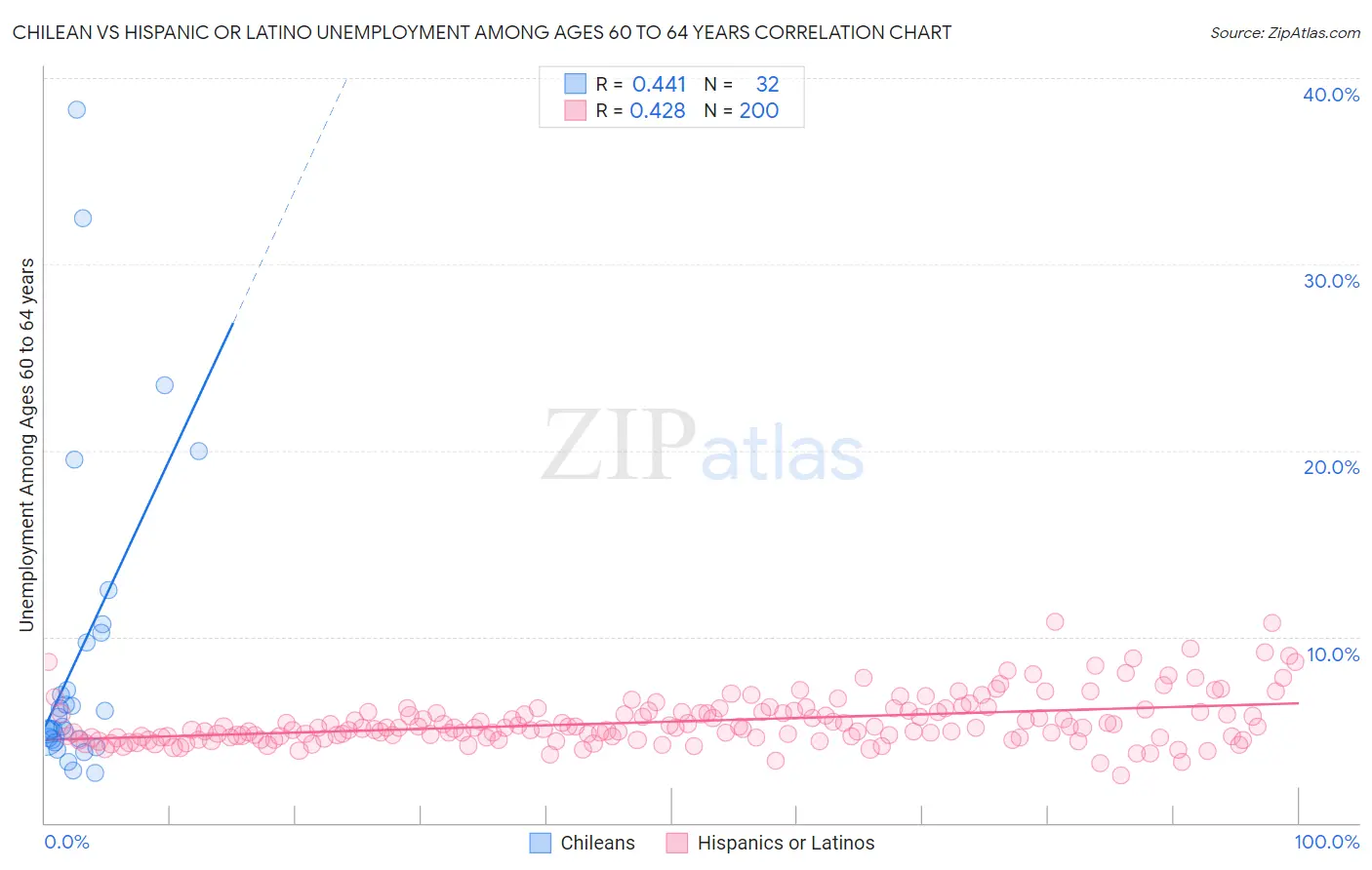 Chilean vs Hispanic or Latino Unemployment Among Ages 60 to 64 years