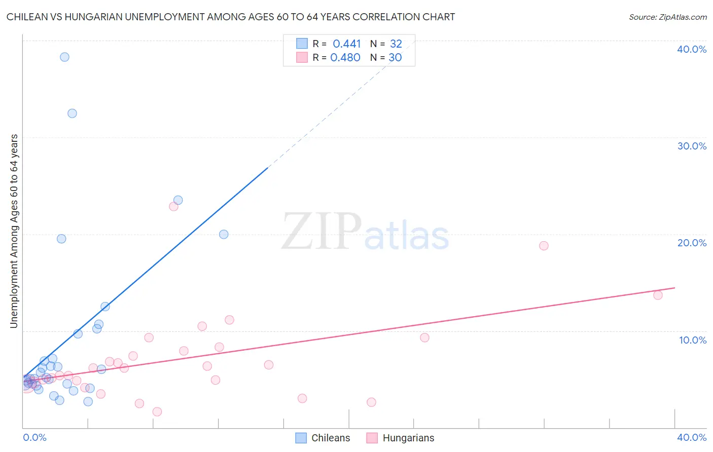 Chilean vs Hungarian Unemployment Among Ages 60 to 64 years