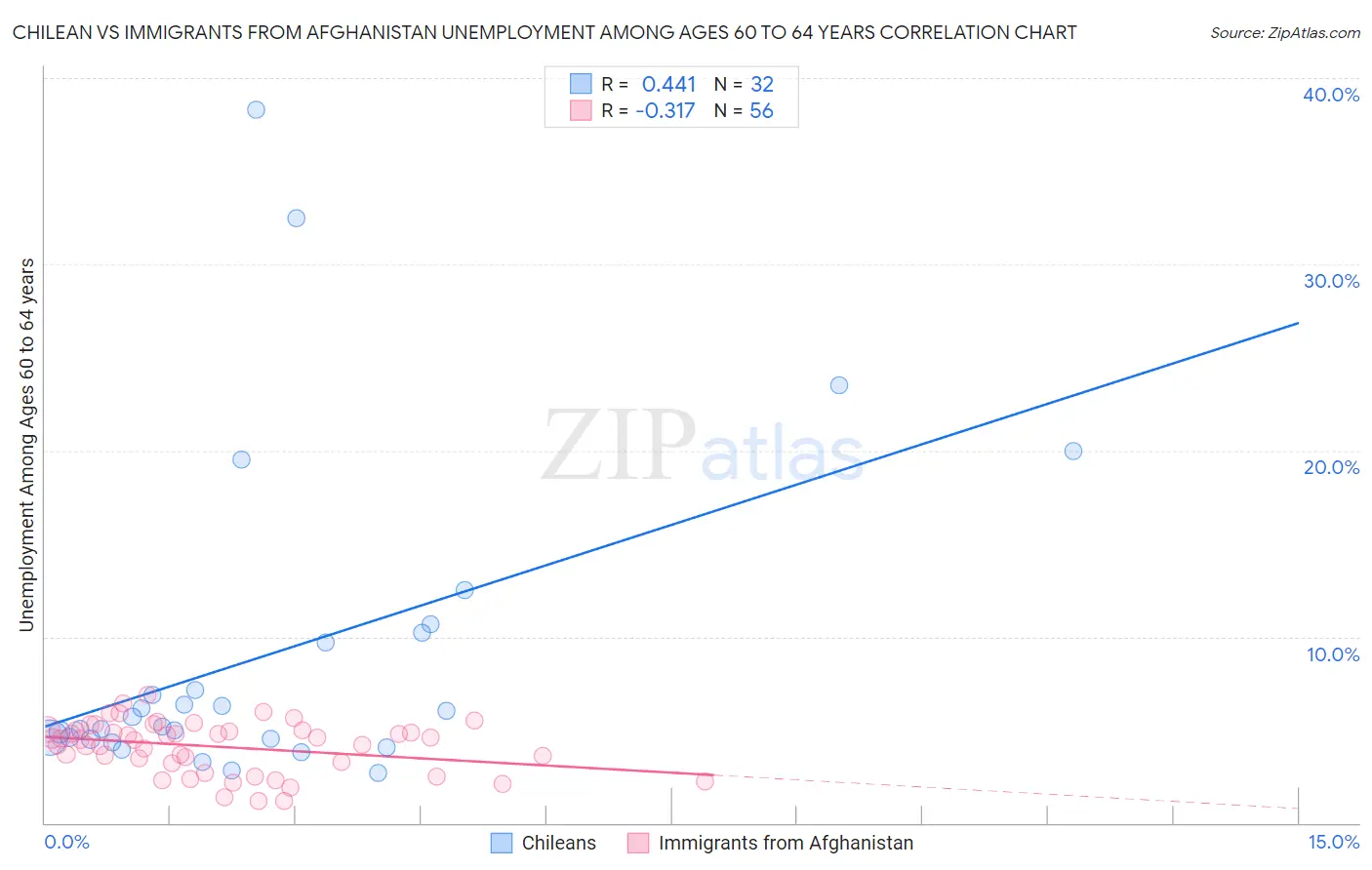 Chilean vs Immigrants from Afghanistan Unemployment Among Ages 60 to 64 years