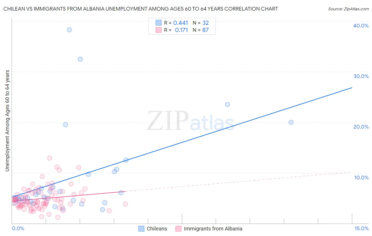 Chilean vs Immigrants from Albania Unemployment Among Ages 60 to 64 years