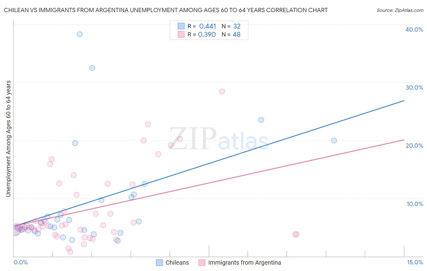 Chilean vs Immigrants from Argentina Unemployment Among Ages 60 to 64 years