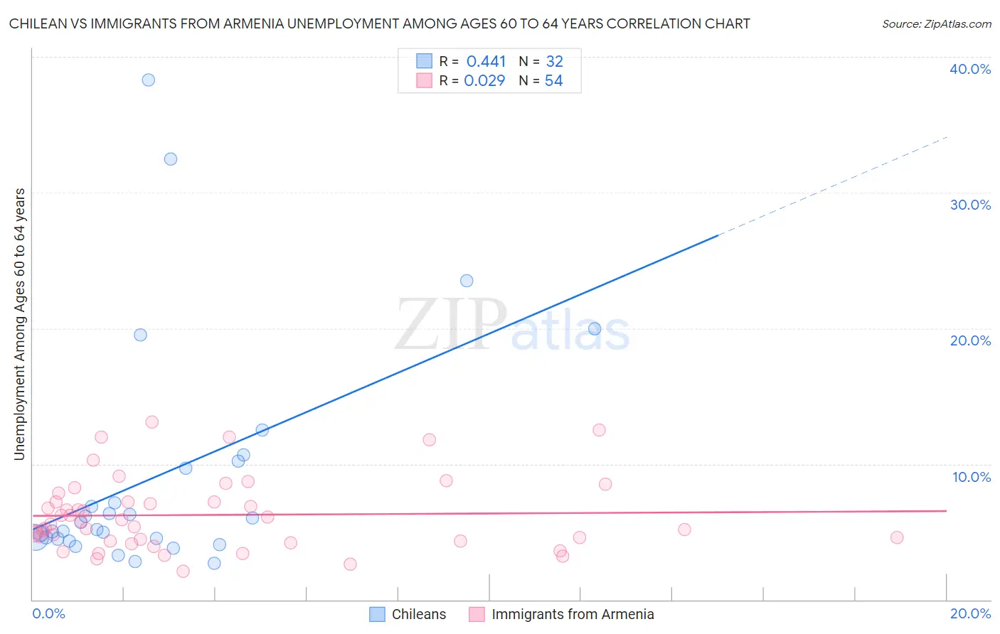 Chilean vs Immigrants from Armenia Unemployment Among Ages 60 to 64 years