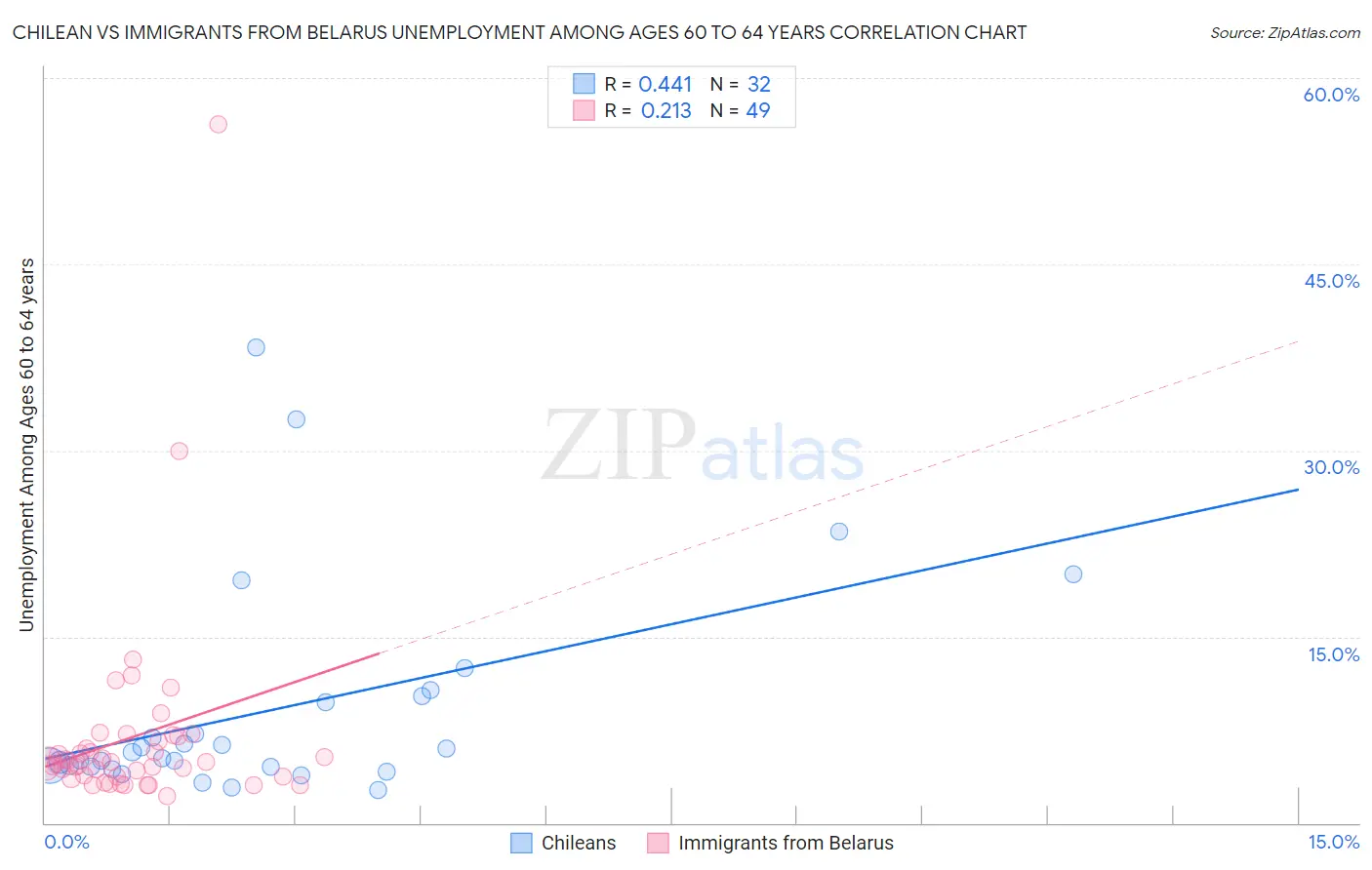 Chilean vs Immigrants from Belarus Unemployment Among Ages 60 to 64 years