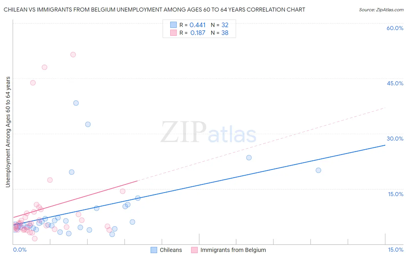 Chilean vs Immigrants from Belgium Unemployment Among Ages 60 to 64 years