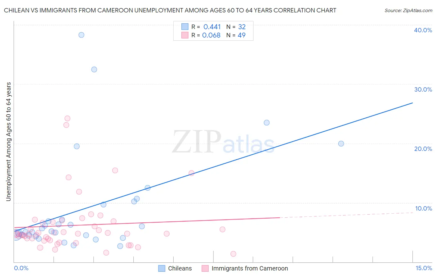 Chilean vs Immigrants from Cameroon Unemployment Among Ages 60 to 64 years