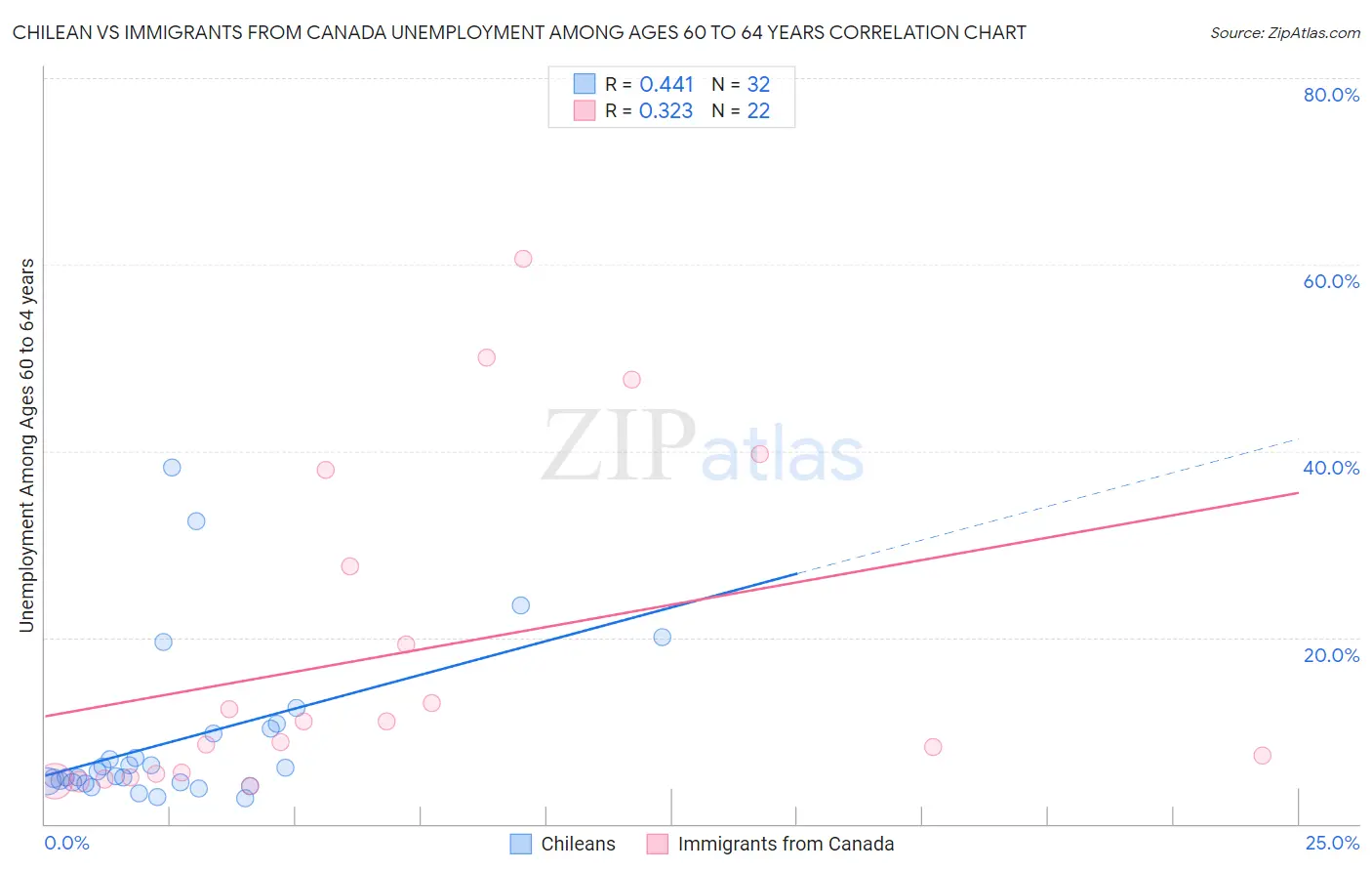 Chilean vs Immigrants from Canada Unemployment Among Ages 60 to 64 years