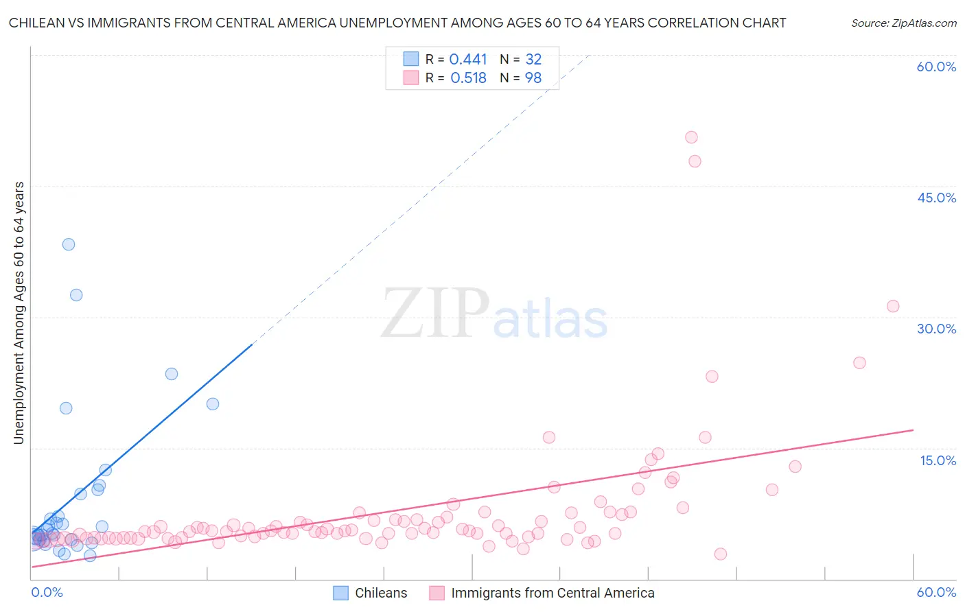 Chilean vs Immigrants from Central America Unemployment Among Ages 60 to 64 years