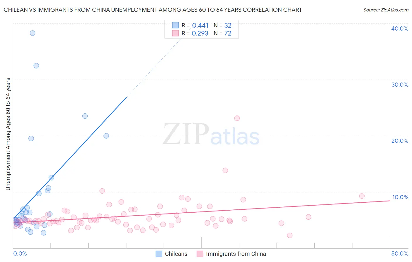 Chilean vs Immigrants from China Unemployment Among Ages 60 to 64 years