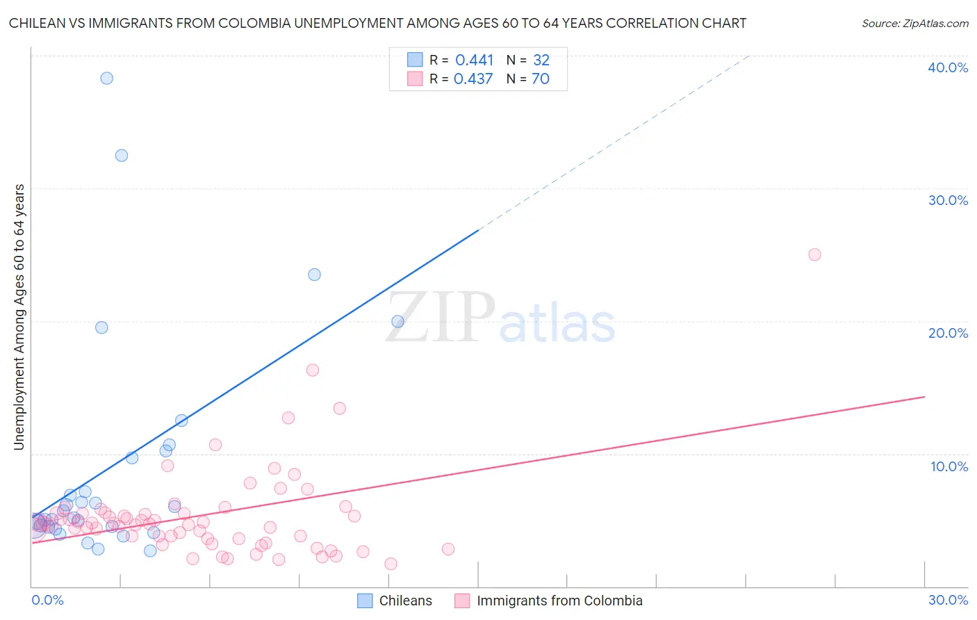 Chilean vs Immigrants from Colombia Unemployment Among Ages 60 to 64 years