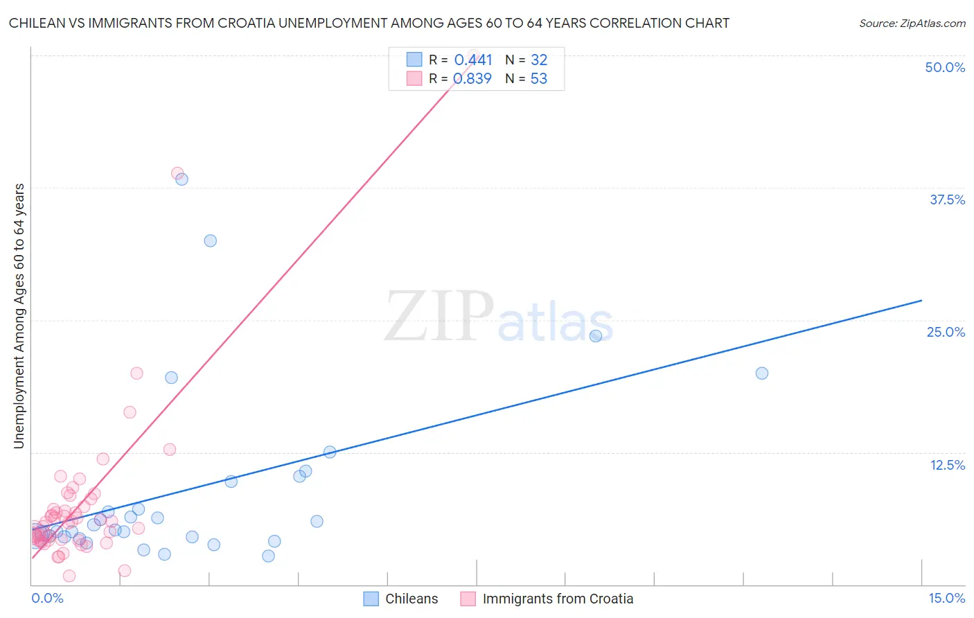 Chilean vs Immigrants from Croatia Unemployment Among Ages 60 to 64 years