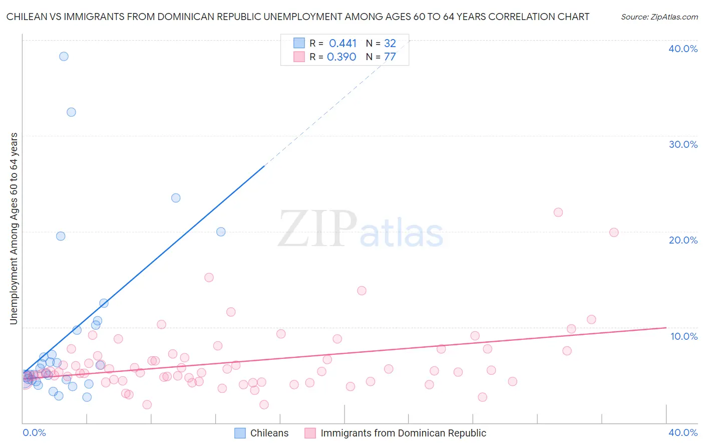 Chilean vs Immigrants from Dominican Republic Unemployment Among Ages 60 to 64 years