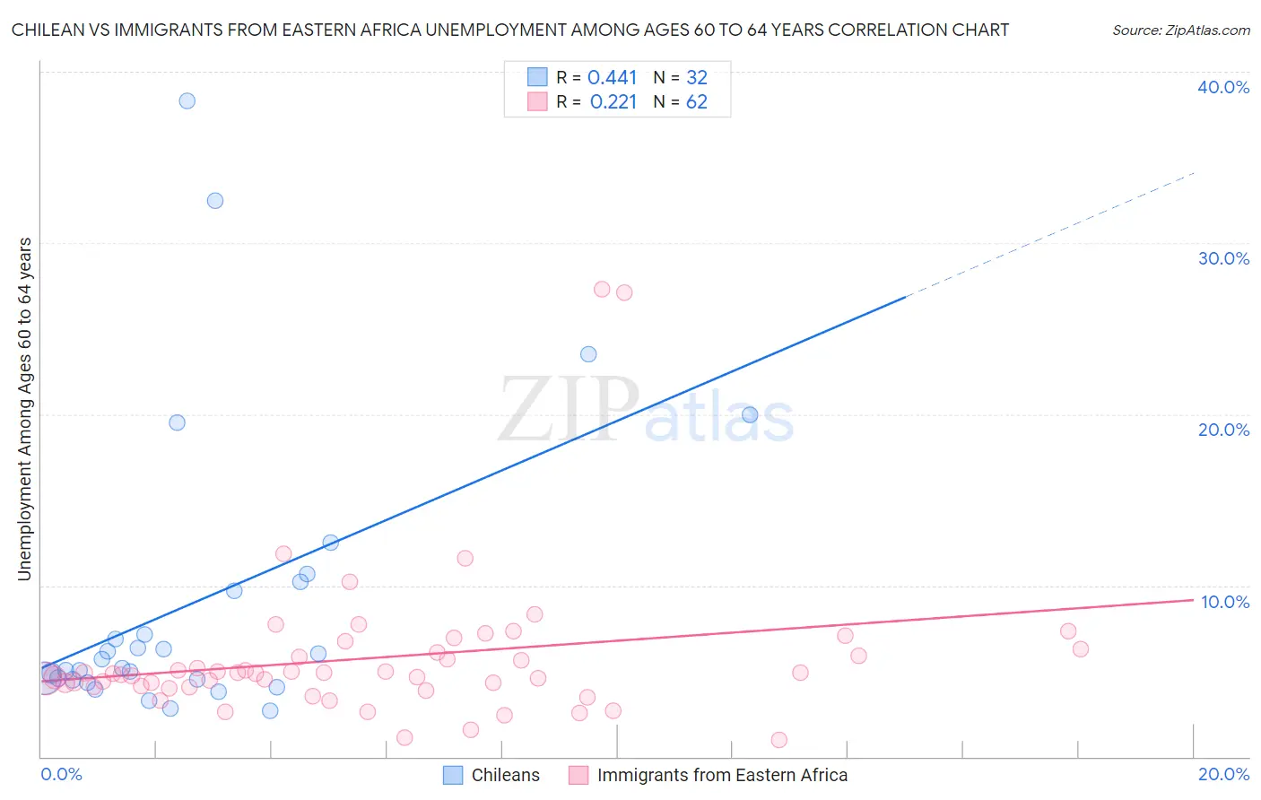 Chilean vs Immigrants from Eastern Africa Unemployment Among Ages 60 to 64 years