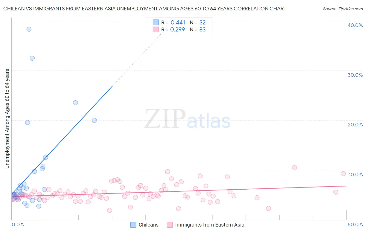 Chilean vs Immigrants from Eastern Asia Unemployment Among Ages 60 to 64 years