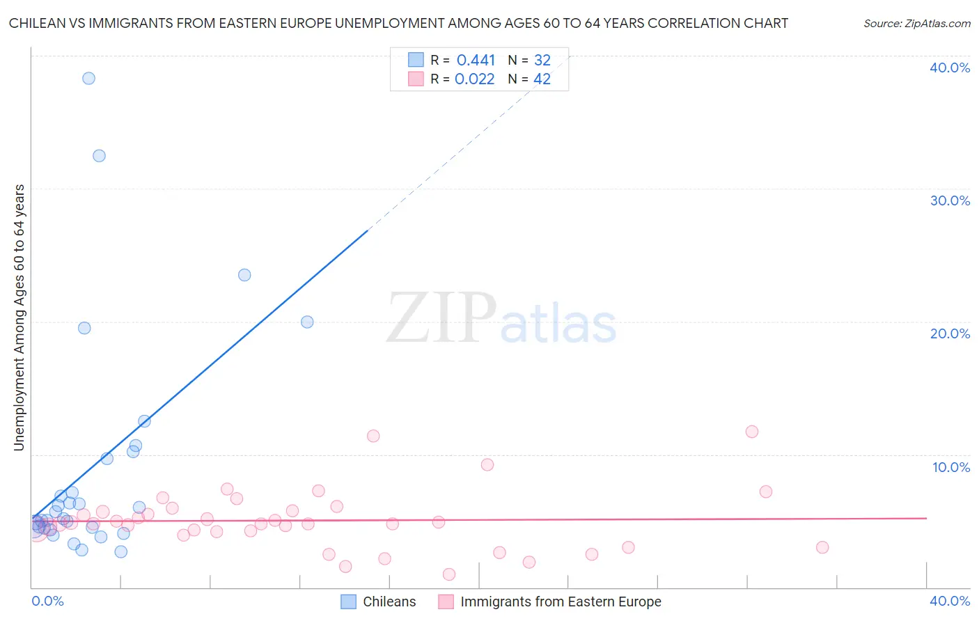 Chilean vs Immigrants from Eastern Europe Unemployment Among Ages 60 to 64 years