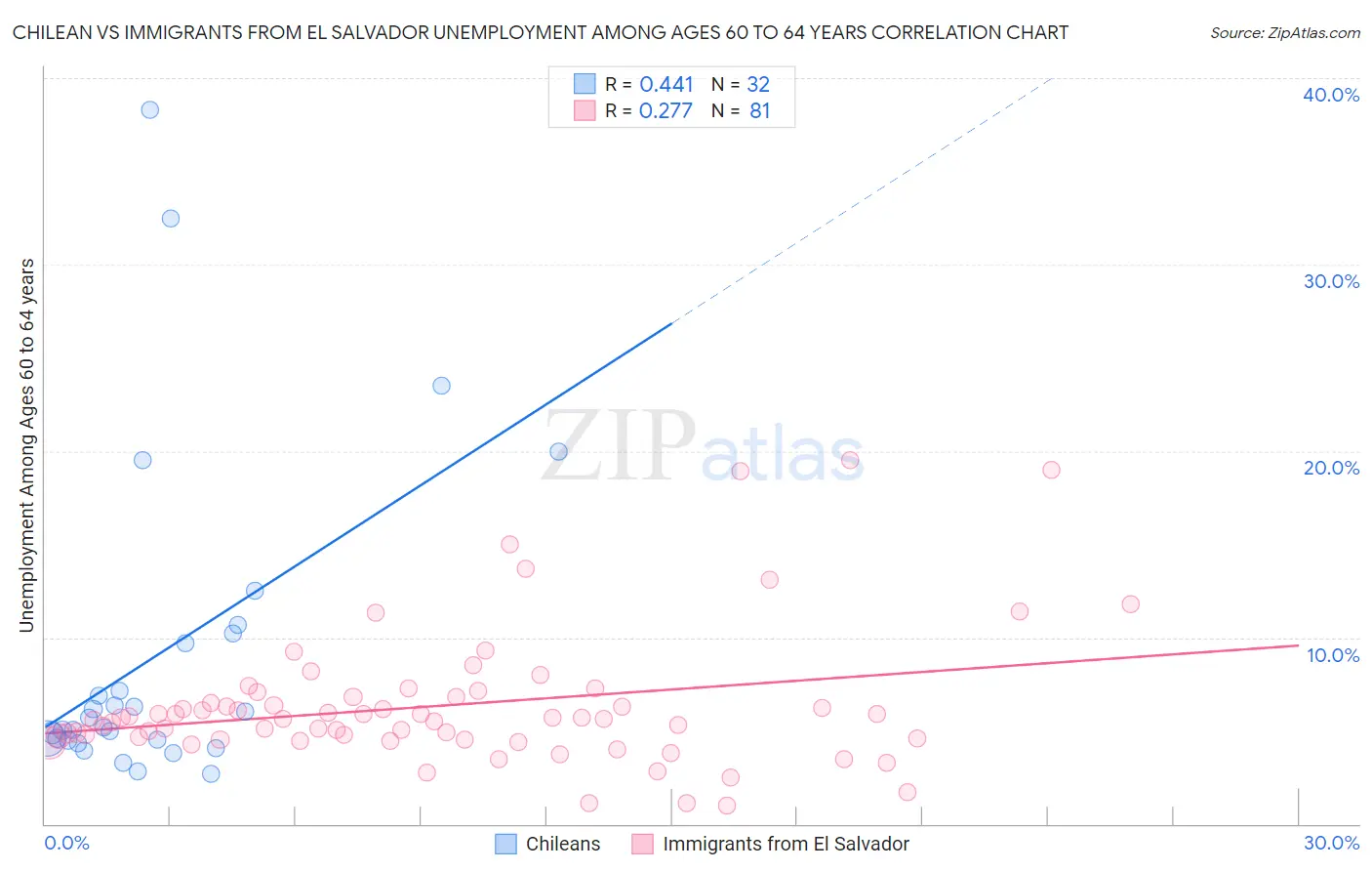 Chilean vs Immigrants from El Salvador Unemployment Among Ages 60 to 64 years
