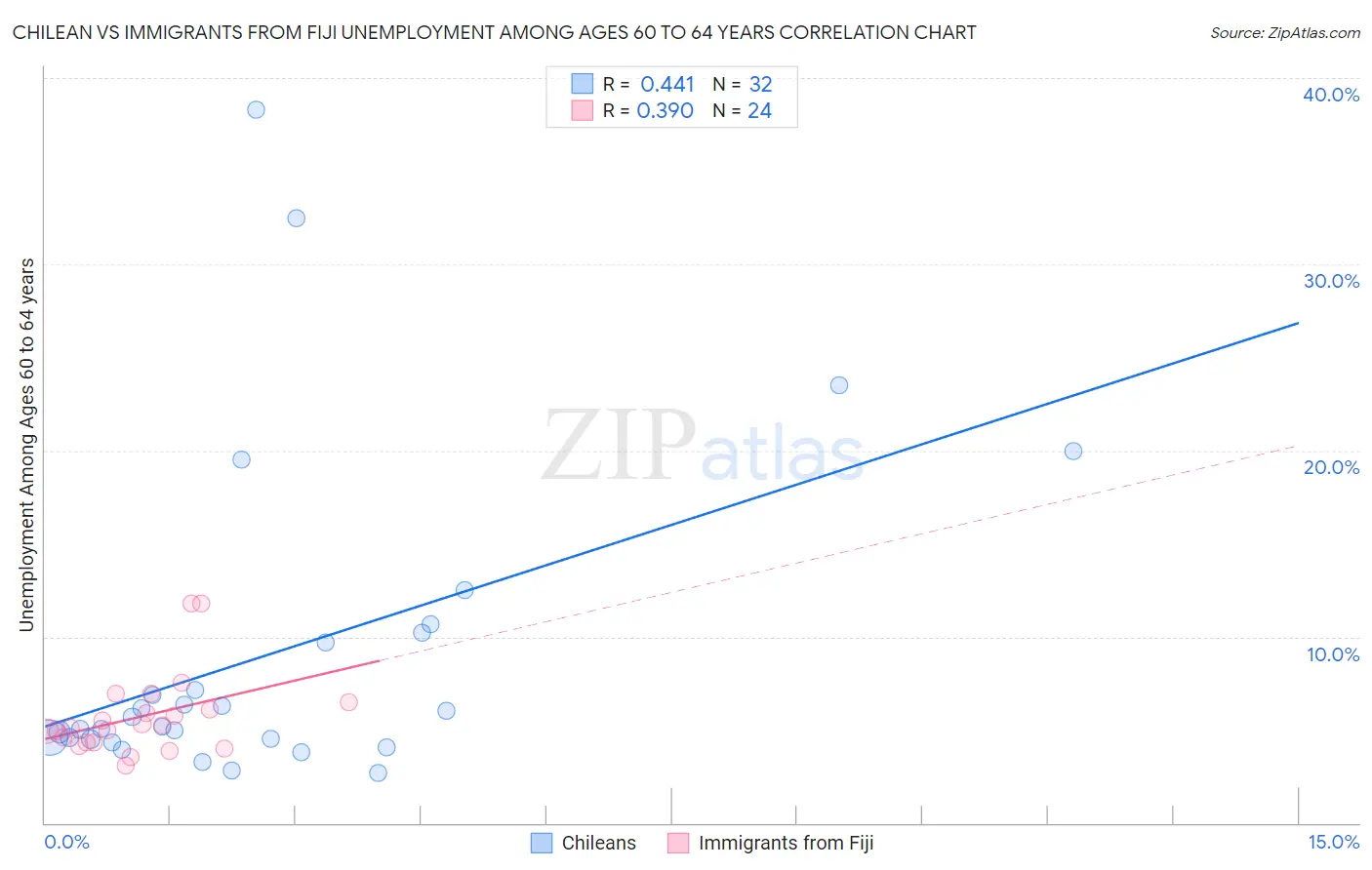 Chilean vs Immigrants from Fiji Unemployment Among Ages 60 to 64 years