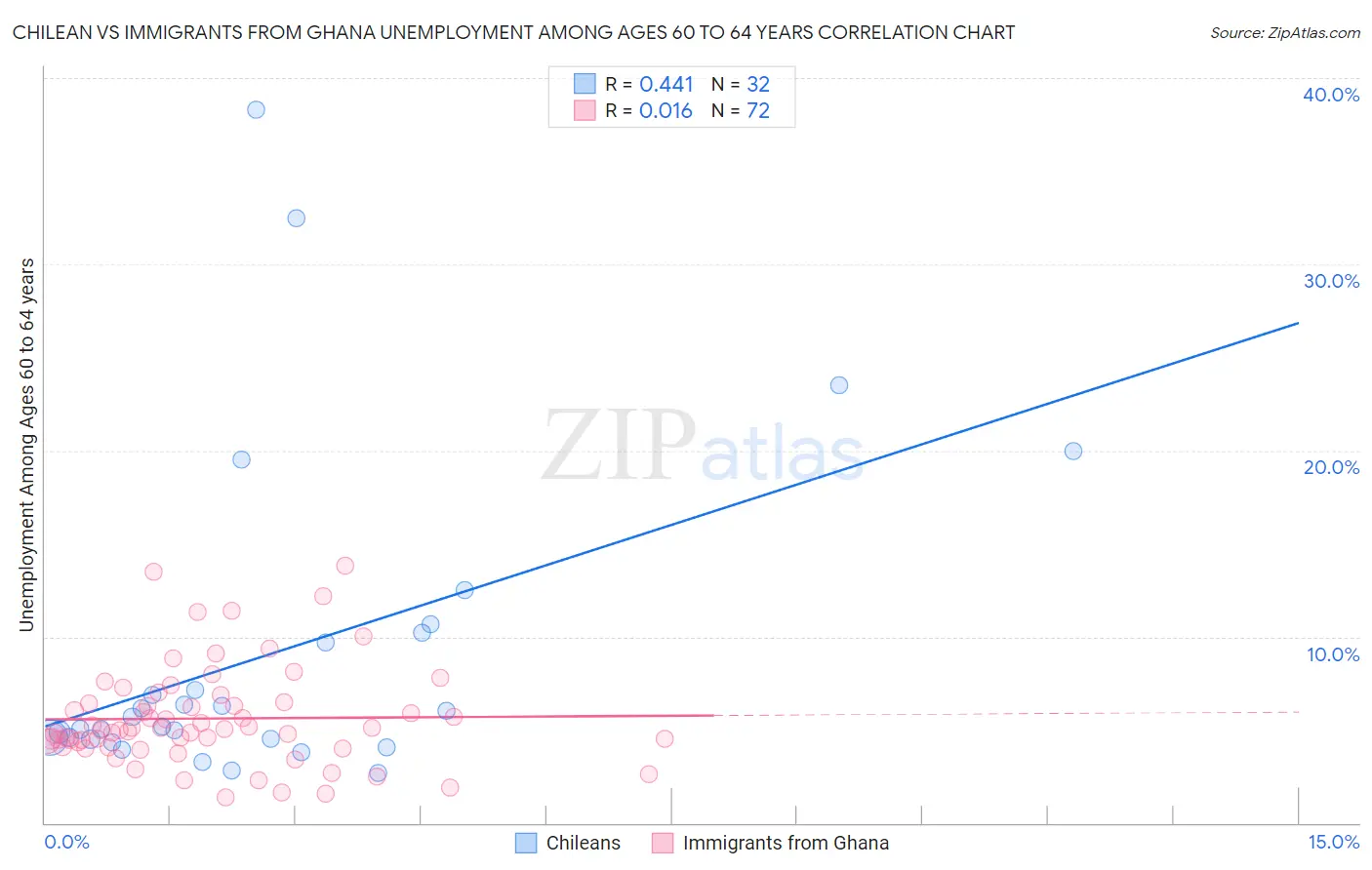 Chilean vs Immigrants from Ghana Unemployment Among Ages 60 to 64 years
