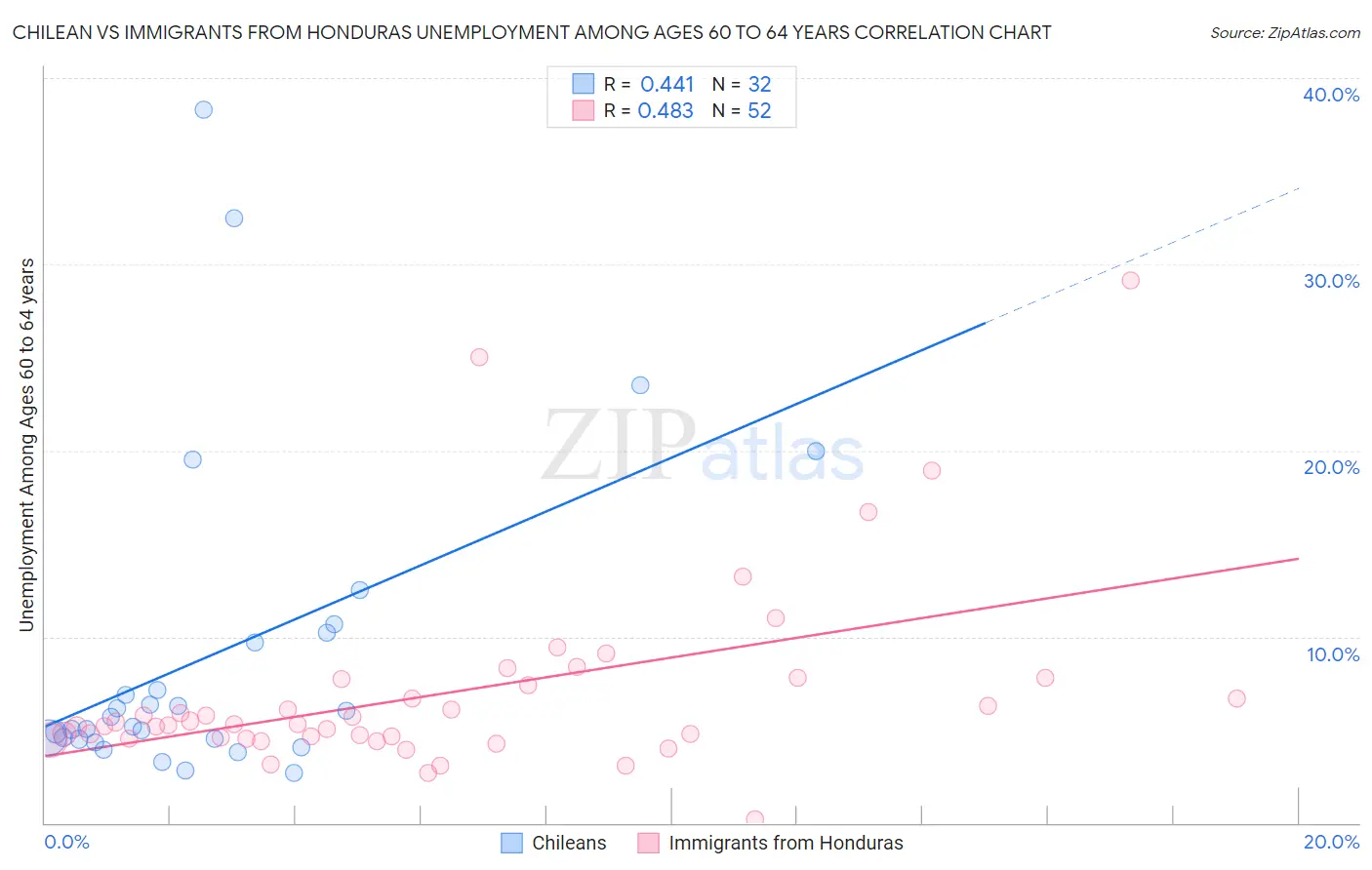 Chilean vs Immigrants from Honduras Unemployment Among Ages 60 to 64 years