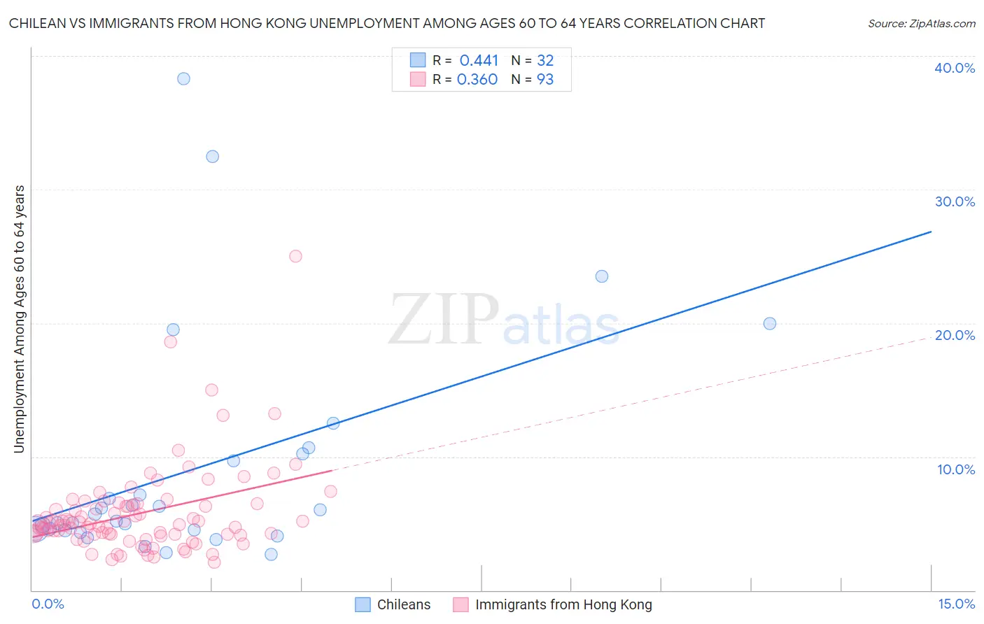 Chilean vs Immigrants from Hong Kong Unemployment Among Ages 60 to 64 years
