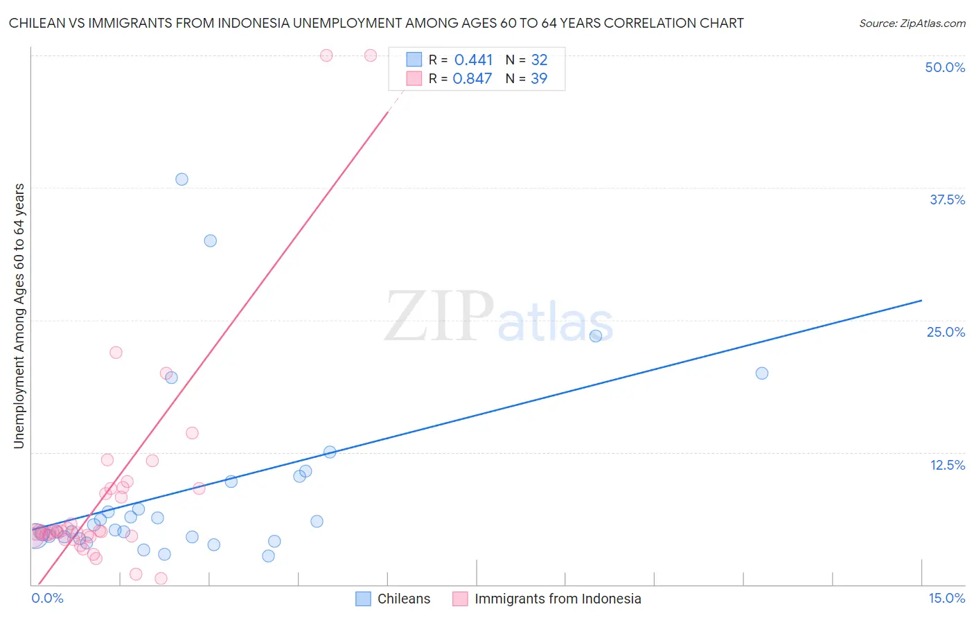 Chilean vs Immigrants from Indonesia Unemployment Among Ages 60 to 64 years