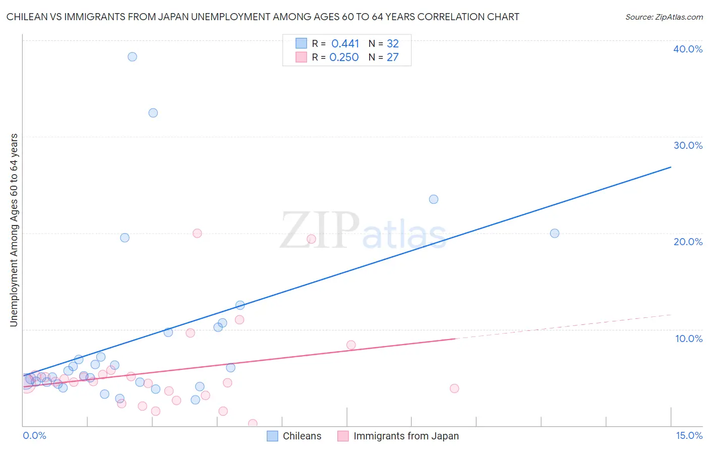 Chilean vs Immigrants from Japan Unemployment Among Ages 60 to 64 years