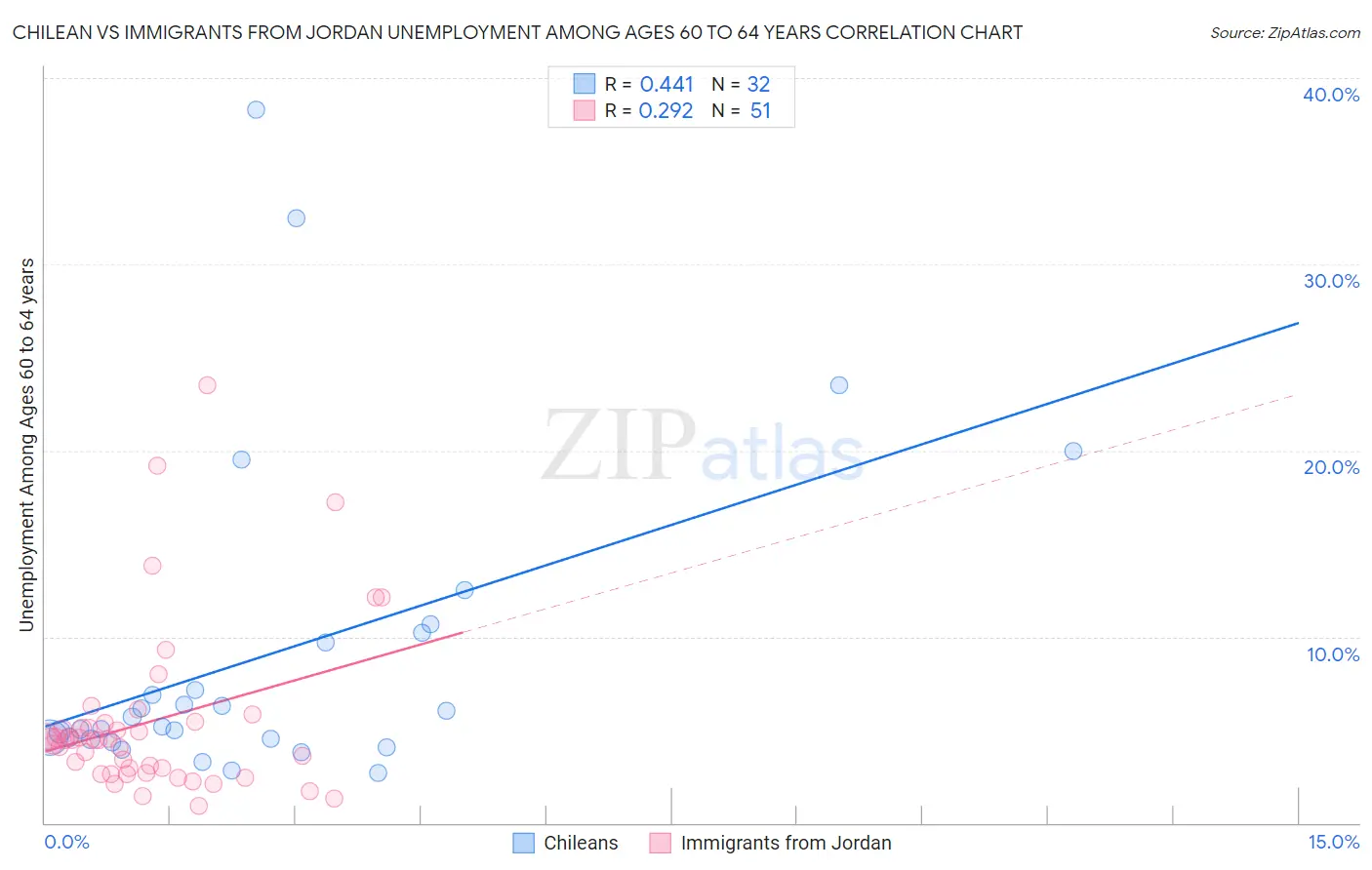 Chilean vs Immigrants from Jordan Unemployment Among Ages 60 to 64 years