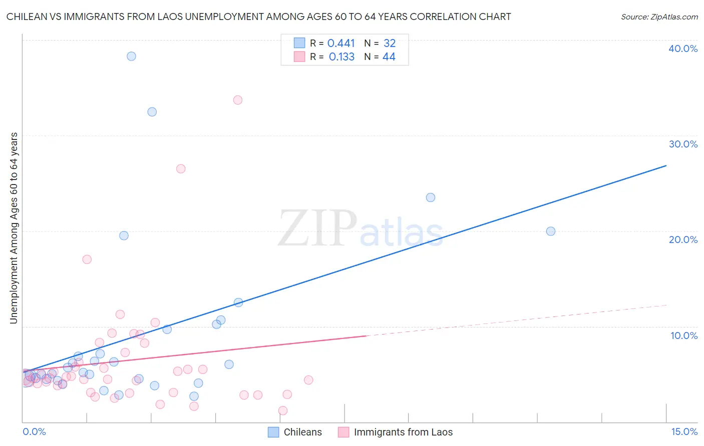 Chilean vs Immigrants from Laos Unemployment Among Ages 60 to 64 years