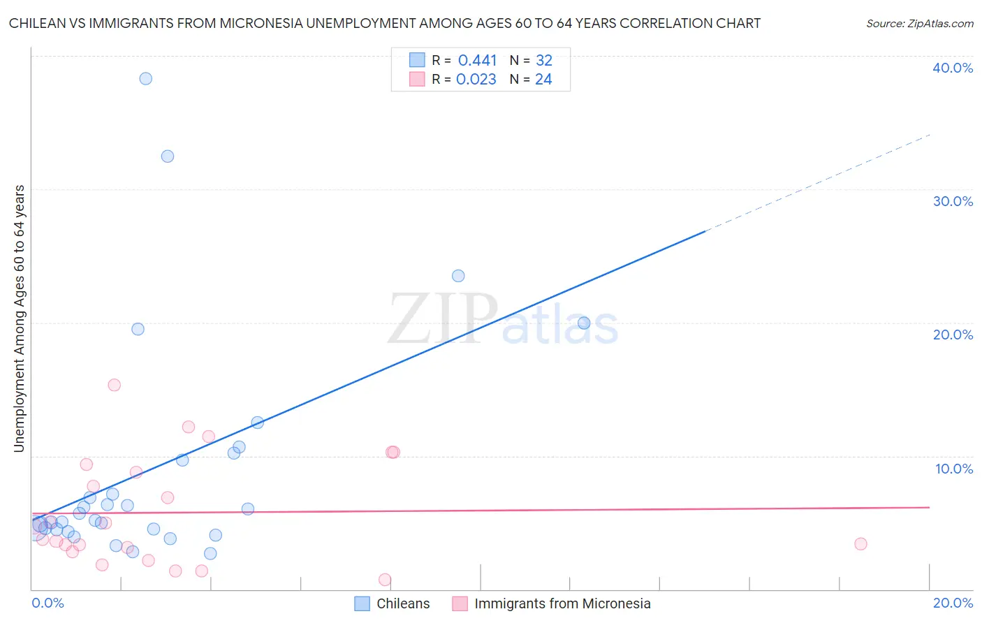 Chilean vs Immigrants from Micronesia Unemployment Among Ages 60 to 64 years