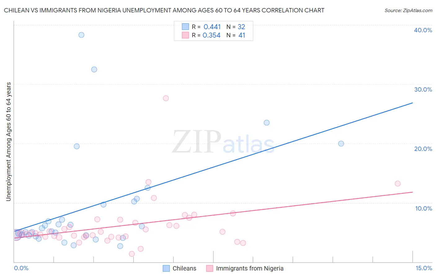 Chilean vs Immigrants from Nigeria Unemployment Among Ages 60 to 64 years