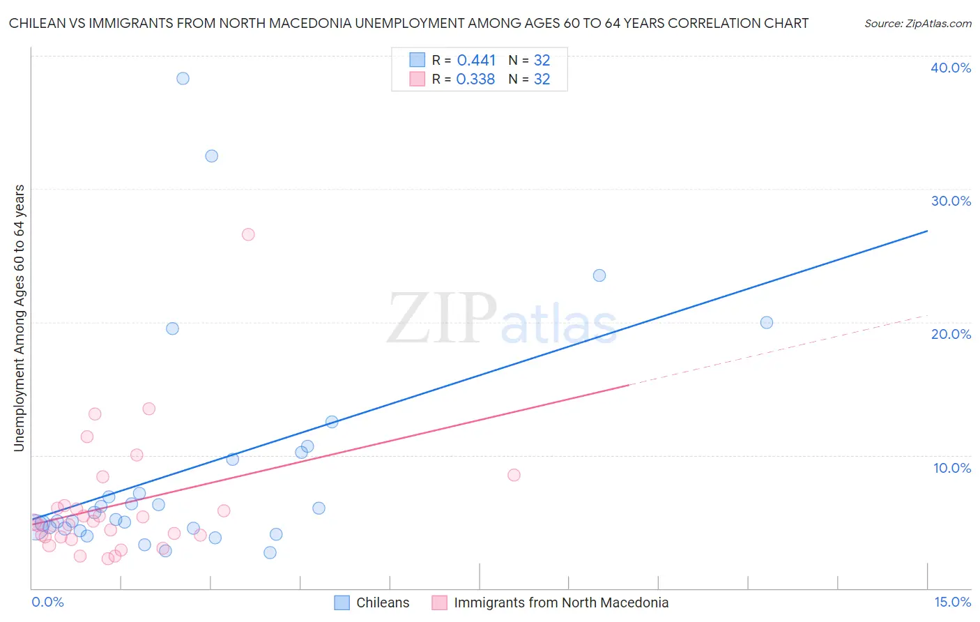 Chilean vs Immigrants from North Macedonia Unemployment Among Ages 60 to 64 years