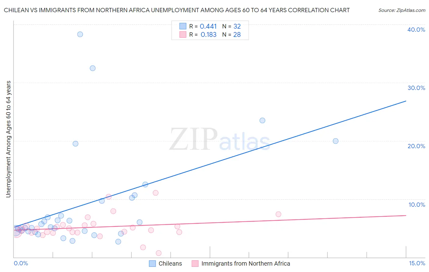 Chilean vs Immigrants from Northern Africa Unemployment Among Ages 60 to 64 years