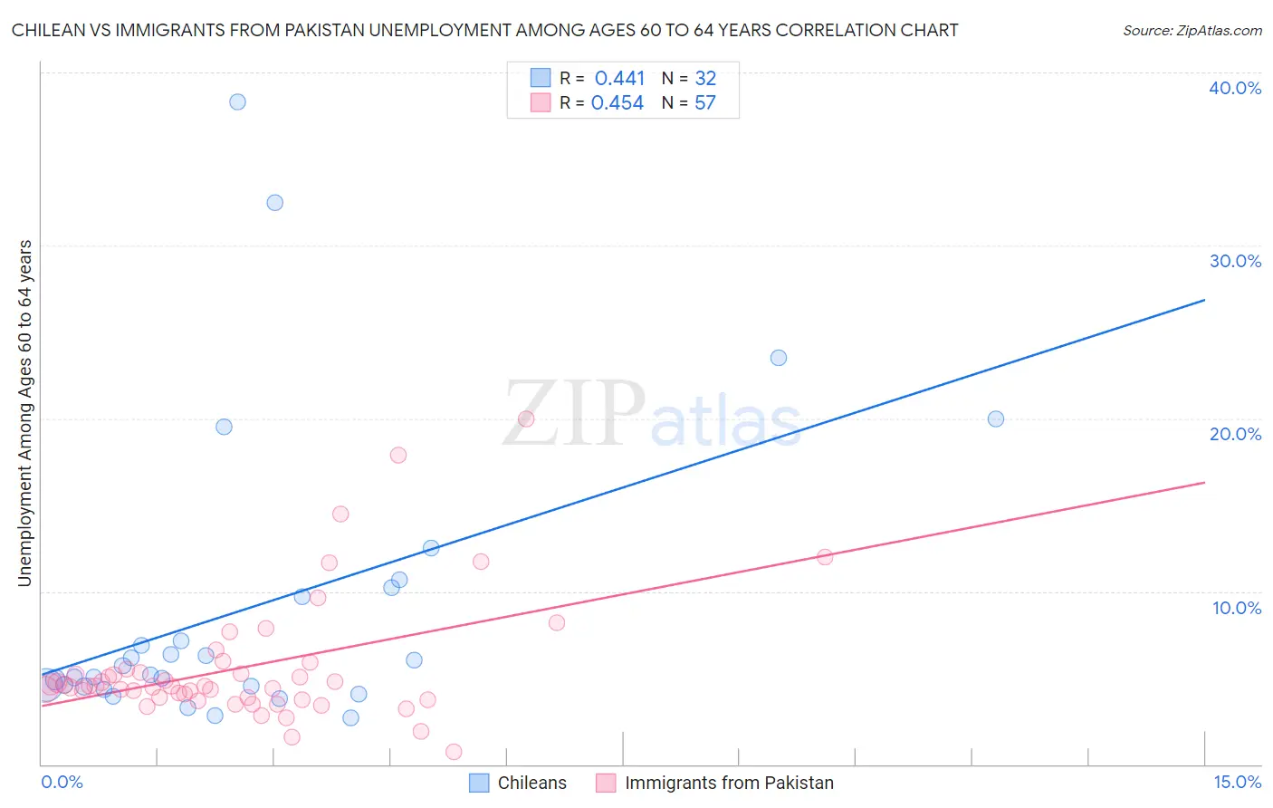 Chilean vs Immigrants from Pakistan Unemployment Among Ages 60 to 64 years