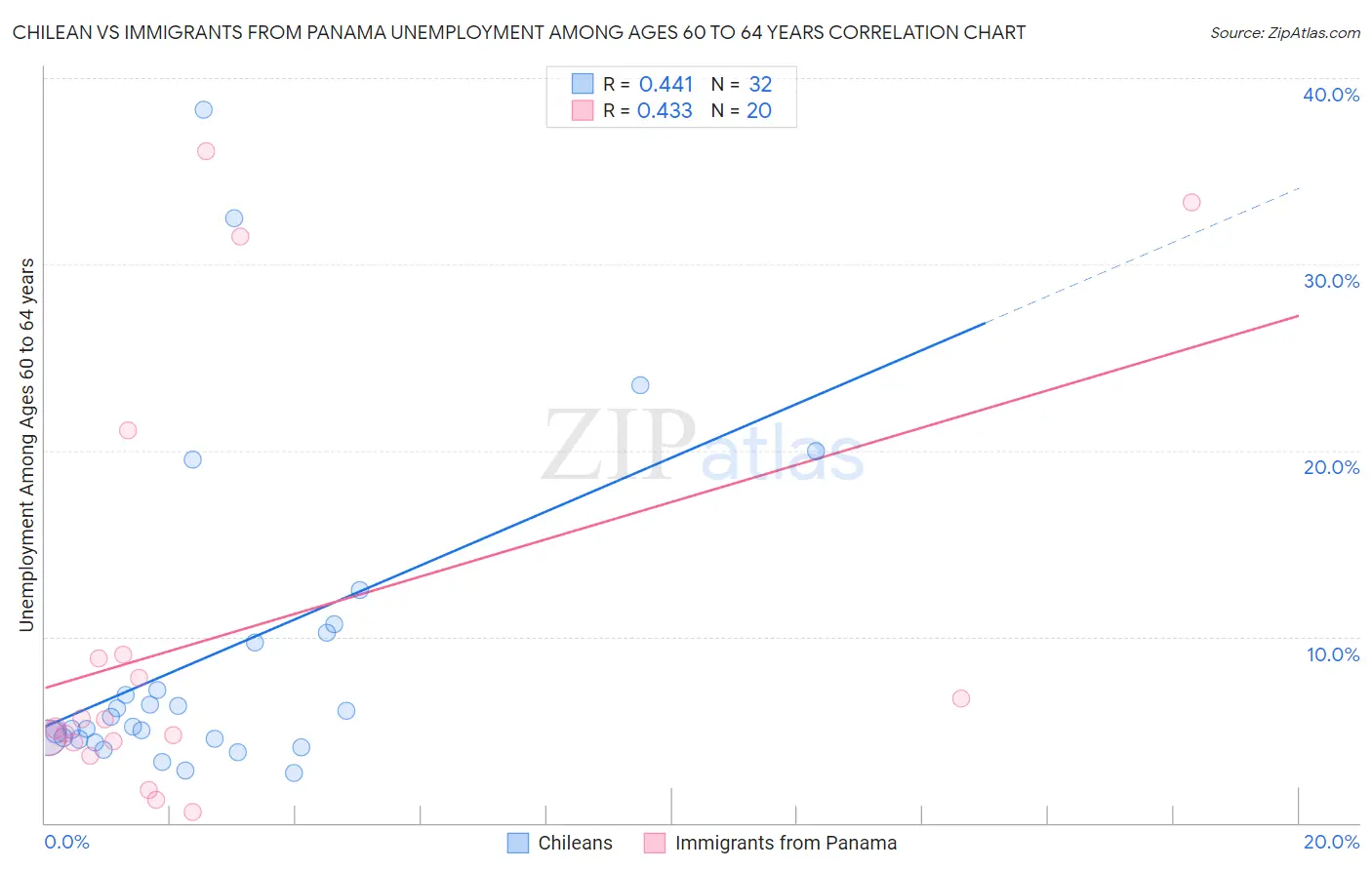 Chilean vs Immigrants from Panama Unemployment Among Ages 60 to 64 years