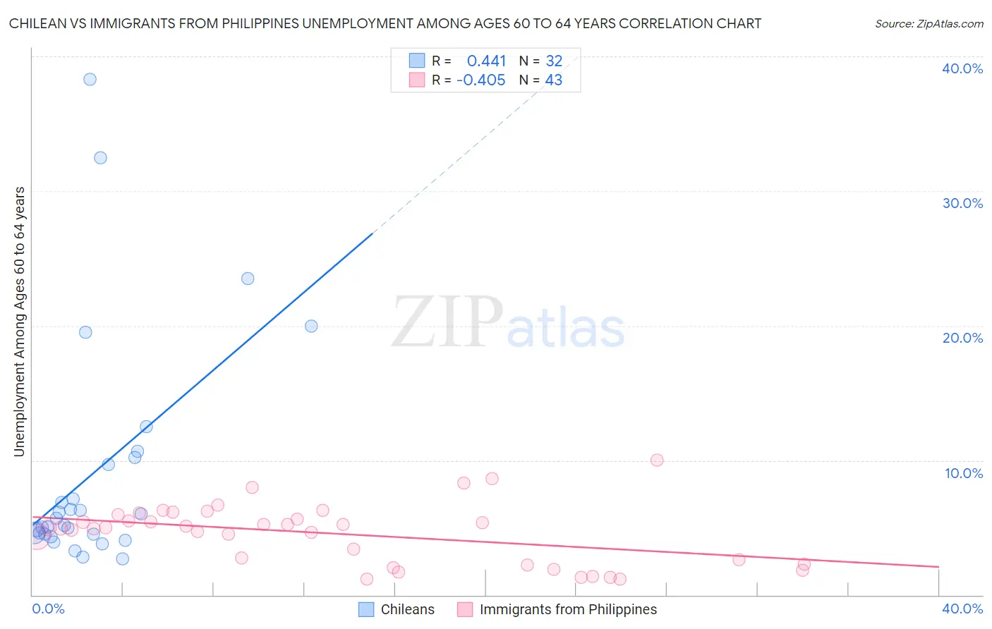 Chilean vs Immigrants from Philippines Unemployment Among Ages 60 to 64 years