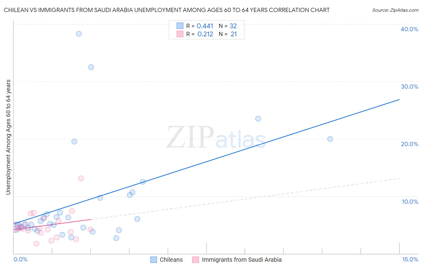 Chilean vs Immigrants from Saudi Arabia Unemployment Among Ages 60 to 64 years