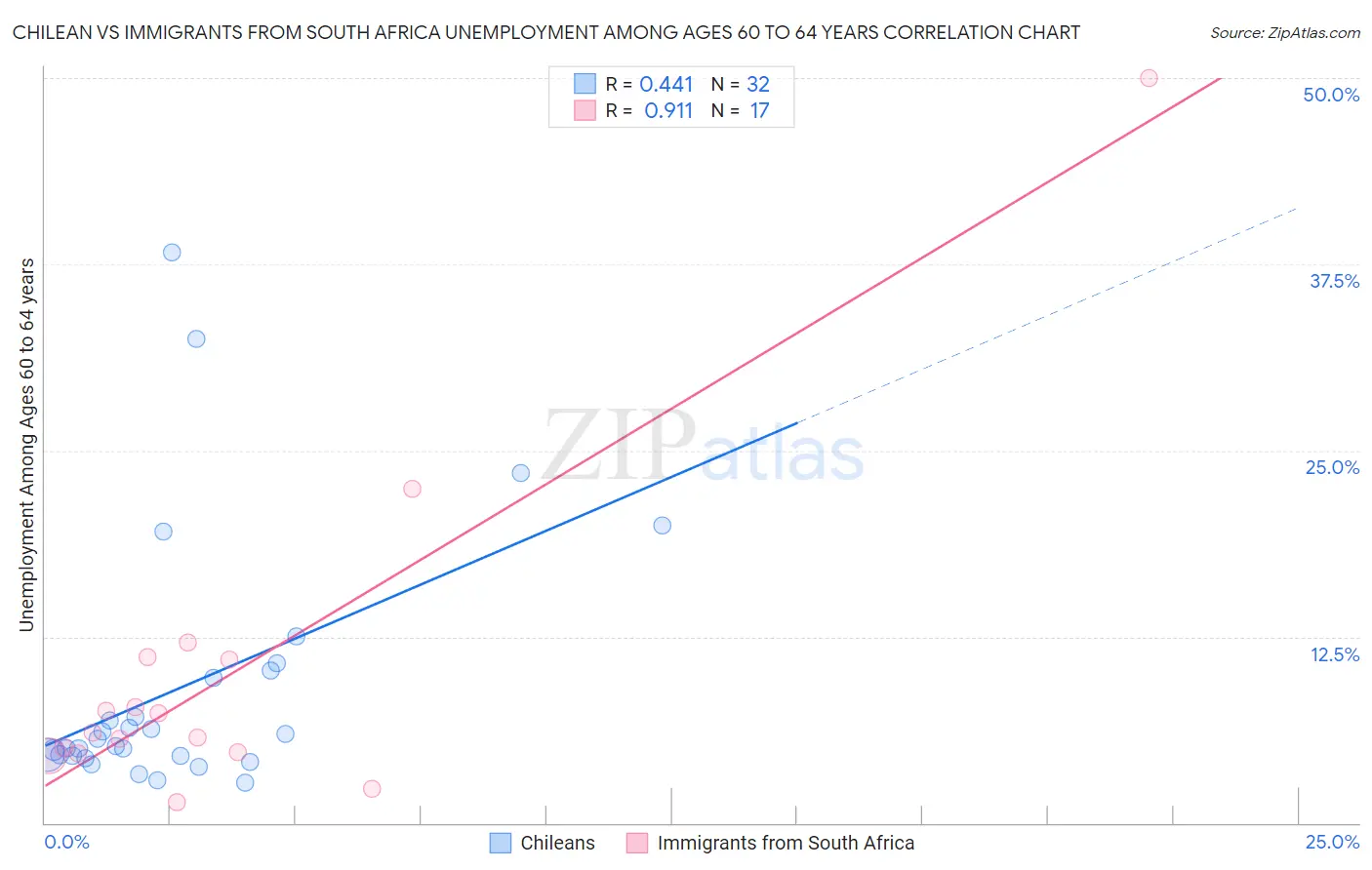 Chilean vs Immigrants from South Africa Unemployment Among Ages 60 to 64 years