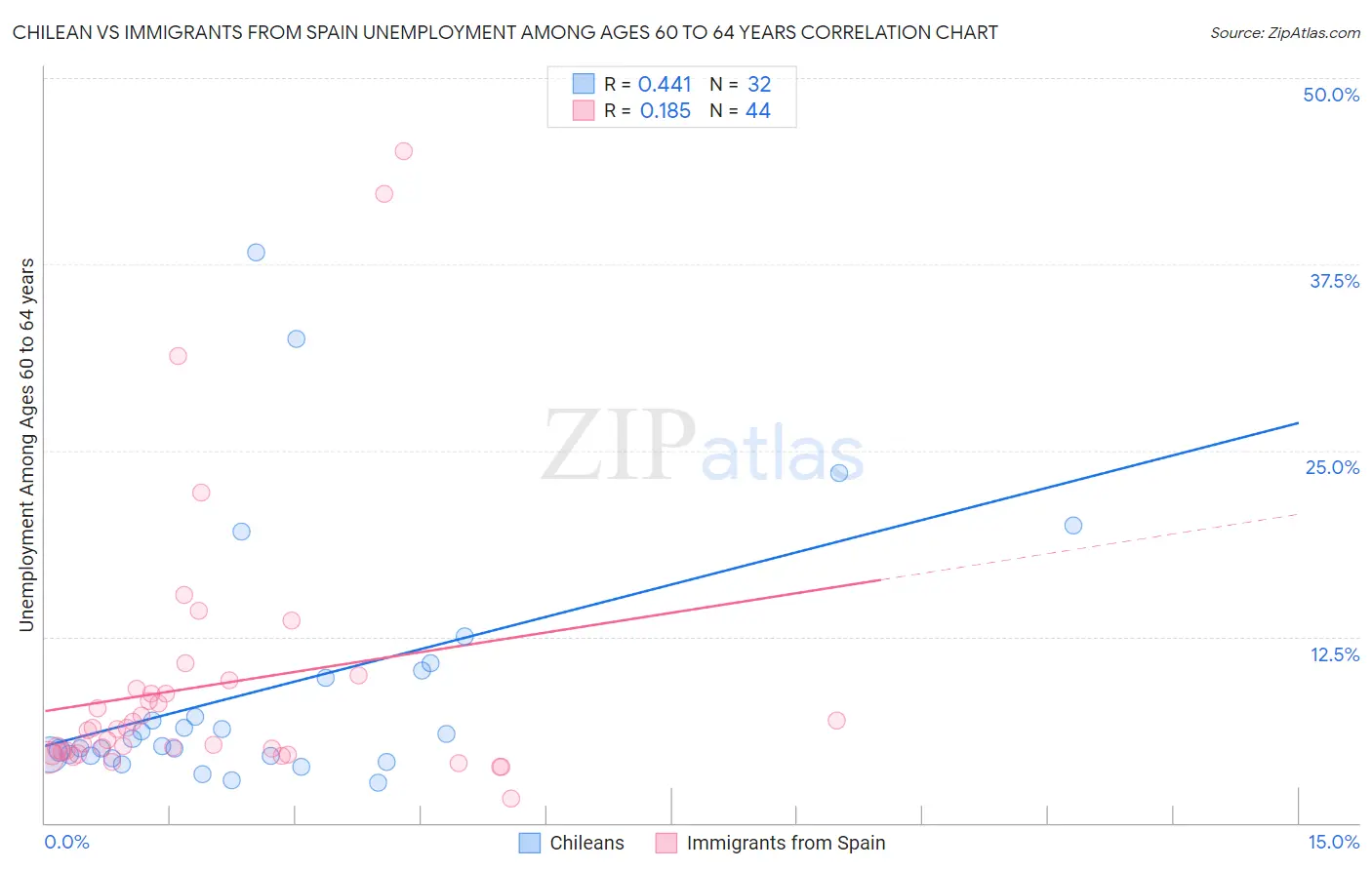 Chilean vs Immigrants from Spain Unemployment Among Ages 60 to 64 years